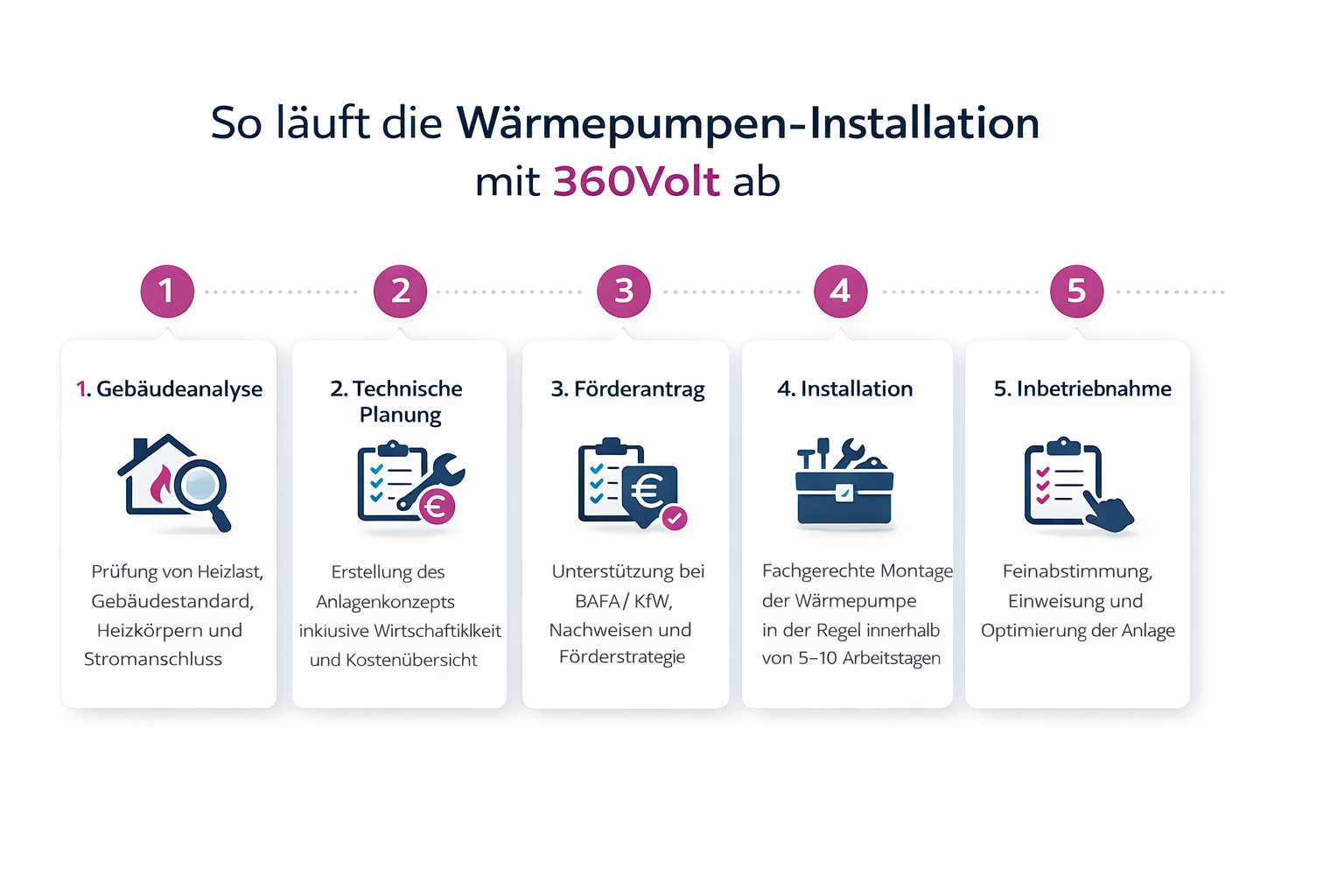 Ablauf der Wärmepumpeninstallation mit 360Volt